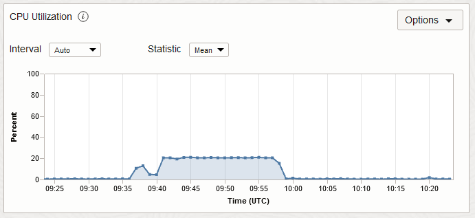 Graph demonstrating CPU loading of 20% for 4500 seconds
