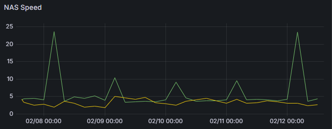 Graph showing response time of NAS file operations over time